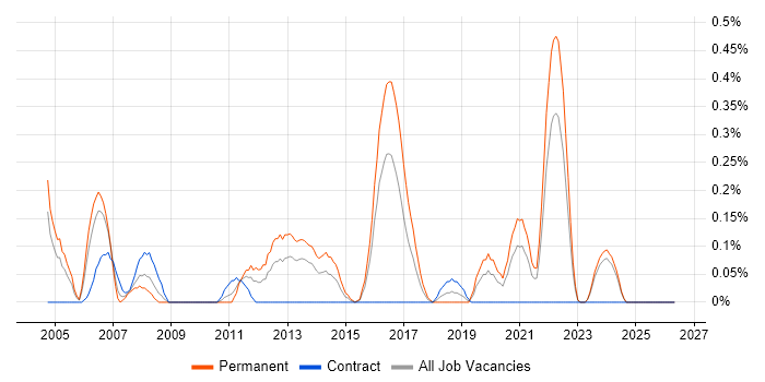 Senior Applications Developer job vacancy trend in Wales