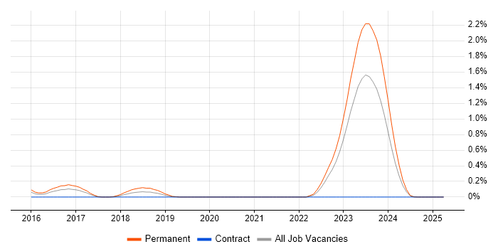 Job vacancy trend for Senior Applications Support Analyst in Wales Job vacancy trend for Senior Applications Support Analyst in Wales