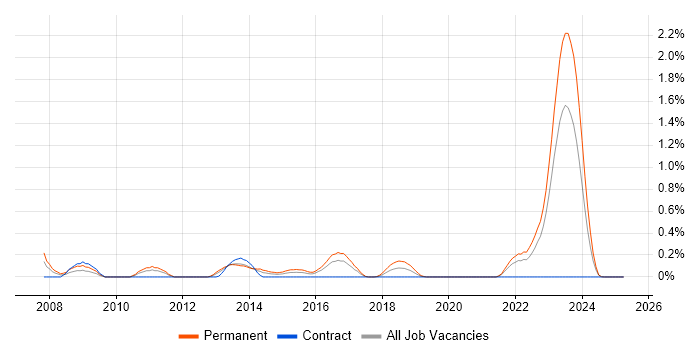 Job vacancy trend for Senior Applications Support in Wales Job vacancy trend for Senior Applications Support in Wales