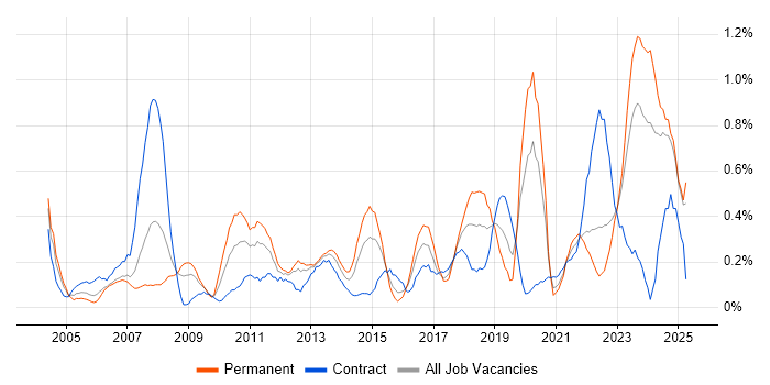 Job vacancy trend for Senior Architect in Wales Job vacancy trend for Senior Architect in Wales