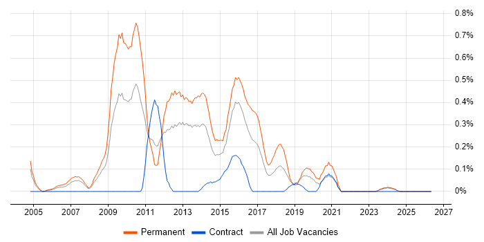Senior ASP.NET Developer job vacancy trend in Wales