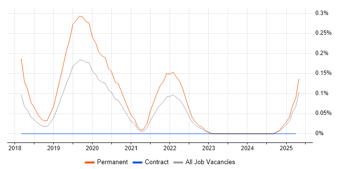 Job vacancy trend for Senior Automation Engineer in Wales Job vacancy trend for Senior Automation Engineer in Wales