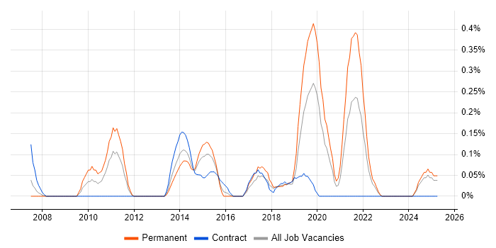 Job vacancy trend for Senior Automation Tester in Wales Job vacancy trend for Senior Automation Tester in Wales