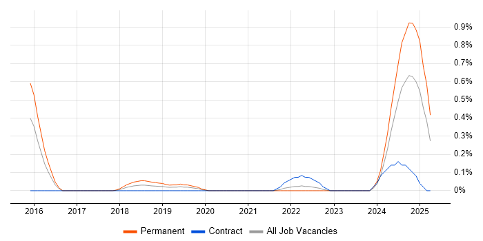 Job vacancy trend for Senior Backend Developer in Wales Job vacancy trend for Senior Backend Developer in Wales
