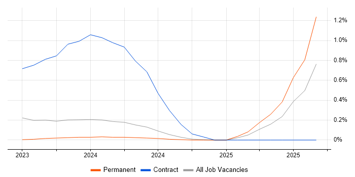 Senior Bid Manager job vacancy trend in Wales