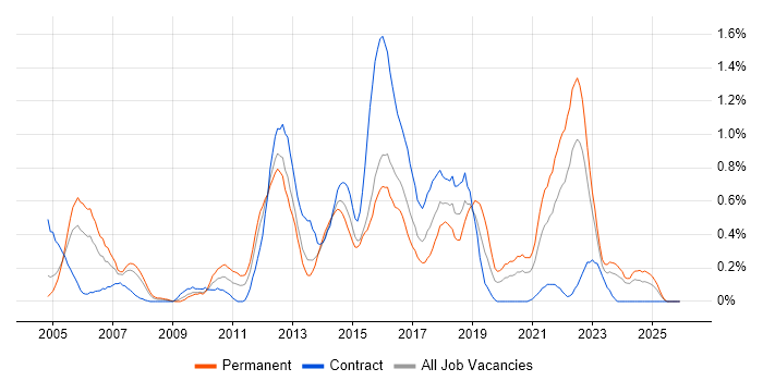 Senior Business Analyst job vacancy trend in Wales