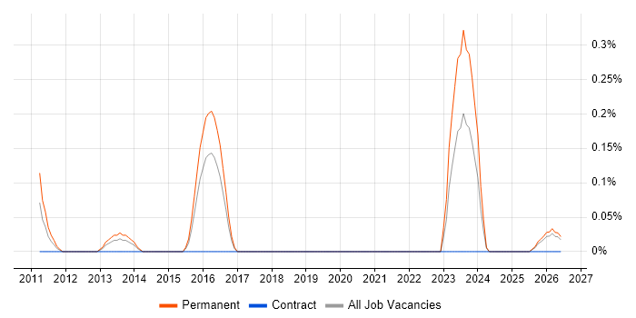 Senior Business Development Manager job vacancy trend in Wales