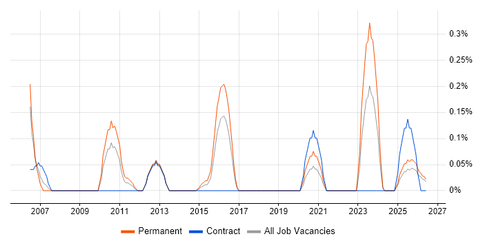 Senior Business Manager job vacancy trend in Wales