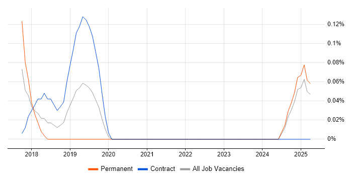 Job vacancy trend for Senior Cloud Architect in Wales