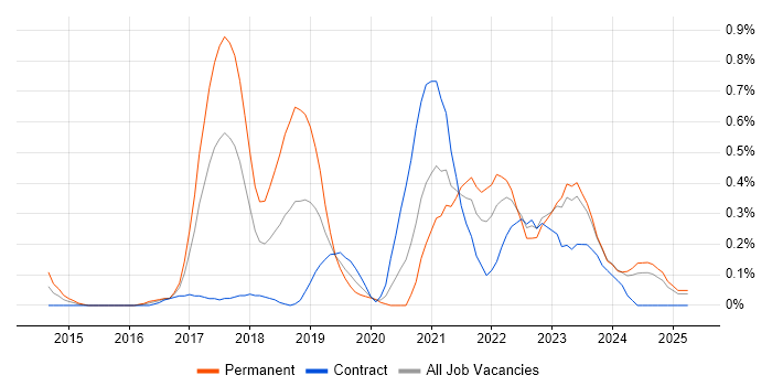 Job vacancy trend for Senior Cloud Engineer in Wales Job vacancy trend for Senior Cloud Engineer in Wales