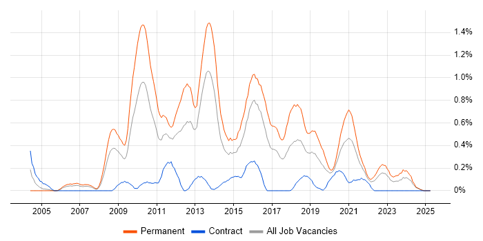 Job vacancy trend for Senior C# Developer in Wales Job vacancy trend for Senior C# Developer in Wales