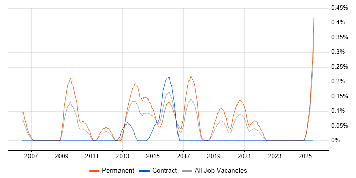 Job vacancy trend for Senior C# Software Developer in Wales Job vacancy trend for Senior C# Software Developer in Wales