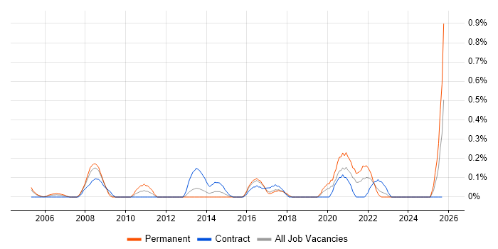 Senior Data Analyst job vacancy trend in Wales Senior Data Analyst job vacancy trend in Wales