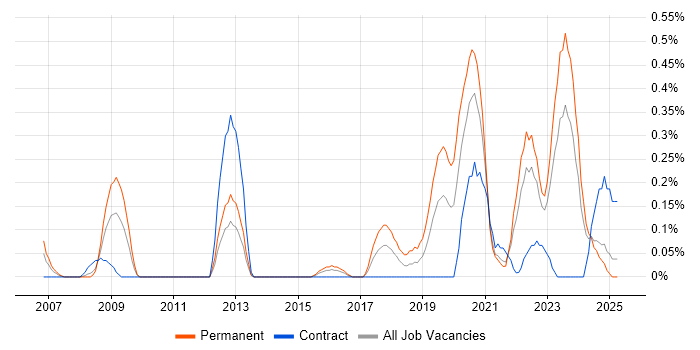 Job vacancy trend for Senior Data Engineer in Wales Job vacancy trend for Senior Data Engineer in Wales