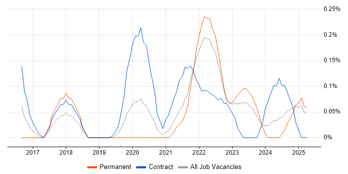 Job vacancy trend for Senior Data Scientist in Wales Job vacancy trend for Senior Data Scientist in Wales