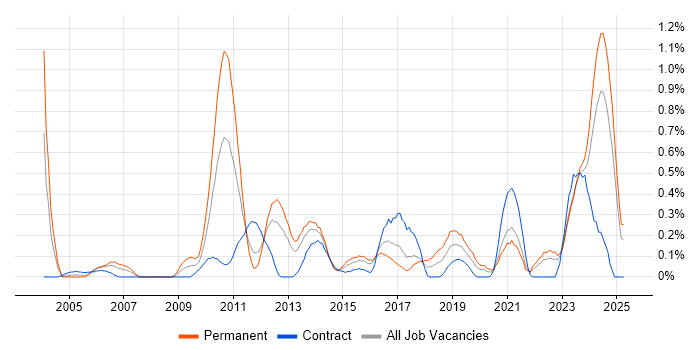 Job vacancy trend for Senior Data Warehouse Specialist in Wales Job vacancy trend for Senior Data Warehouse Specialist in Wales