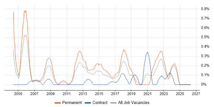Senior DBA job vacancy trend in Wales