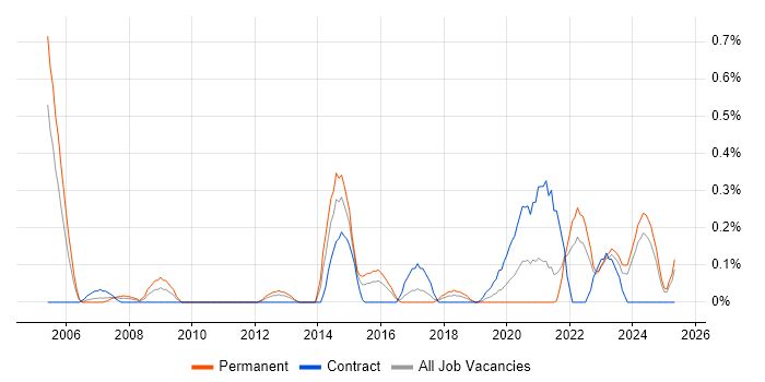 Job vacancy trend for Senior Delivery Manager in Wales Job vacancy trend for Senior Delivery Manager in Wales