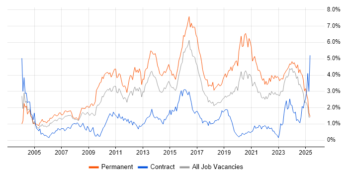 Job vacancy trend for Senior Developer in Wales Job vacancy trend for Senior Developer in Wales