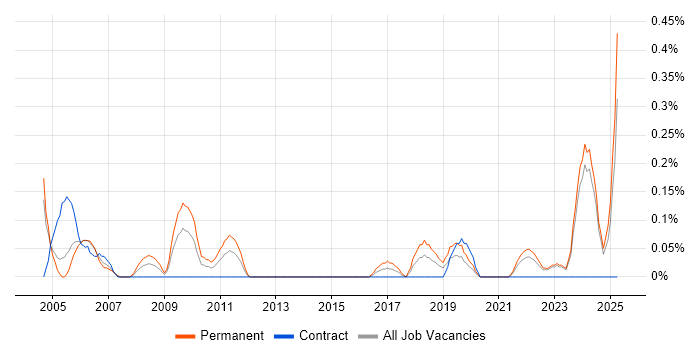 Job vacancy trend for Senior Development Engineer in Wales Job vacancy trend for Senior Development Engineer in Wales