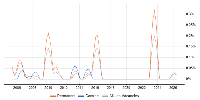 Senior Development Manager job vacancy trend in Wales