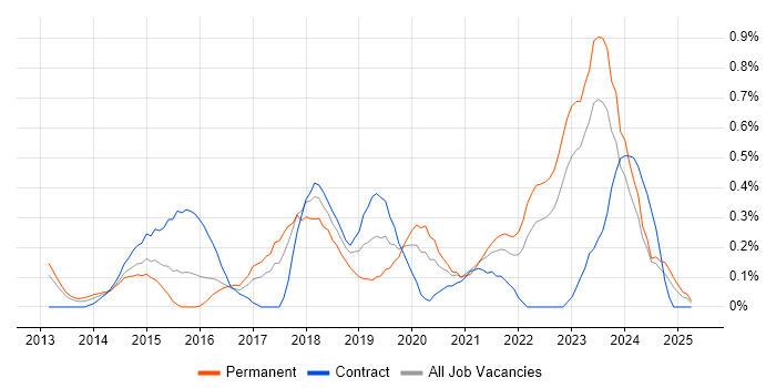 Job vacancy trend for Senior DevOps Engineer in Wales Job vacancy trend for Senior DevOps Engineer in Wales