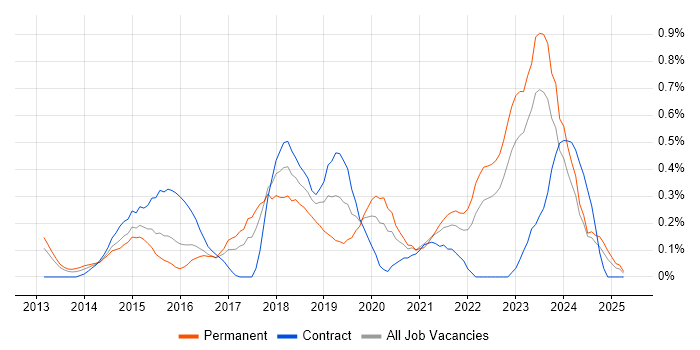Job vacancy trend for Senior DevOps in Wales Job vacancy trend for Senior DevOps in Wales