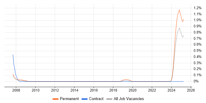 Job vacancy trend for Senior Electrical Engineer in Wales Job vacancy trend for Senior Electrical Engineer in Wales