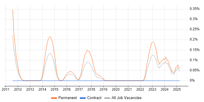 Job vacancy trend for Senior Firmware Engineer in Wales Job vacancy trend for Senior Firmware Engineer in Wales