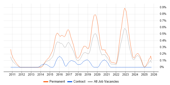 Senior Front-End Developer job vacancy trend in Wales