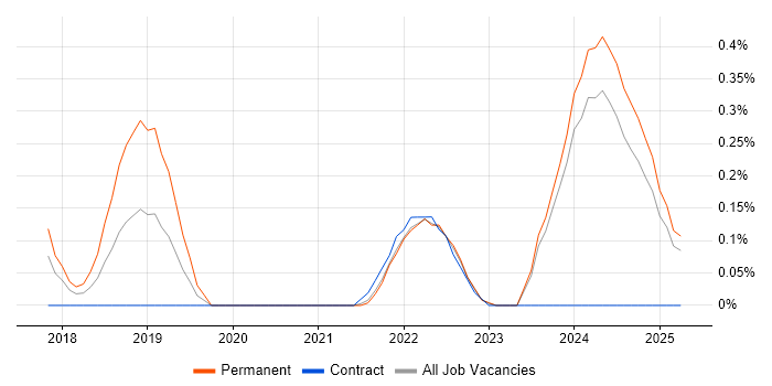 Job vacancy trend for Senior Full-Stack Engineer in Wales Job vacancy trend for Senior Full-Stack Engineer in Wales