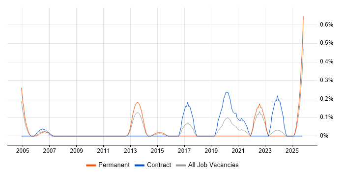 Senior Hardware Engineer job vacancy trend in Wales