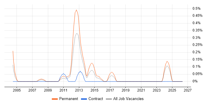 Senior Infrastructure Analyst job vacancy trend in Wales
