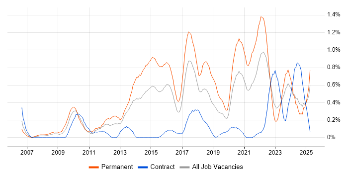 Job vacancy trend for Senior Infrastructure Engineer in Wales Job vacancy trend for Senior Infrastructure Engineer in Wales