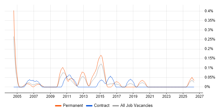 Senior Infrastructure Manager job vacancy trend in Wales