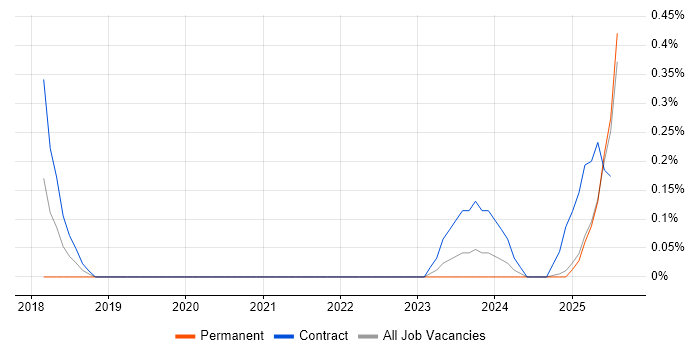 Job vacancy trend for Senior Interaction Designer in Wales
