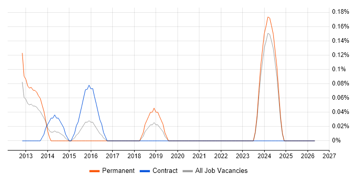 Senior iOS Developer job vacancy trend in Wales