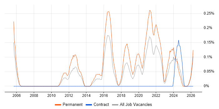 Senior IT Engineer job vacancy trend in Wales
