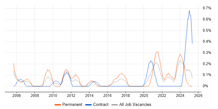 Job vacancy trend for Senior IT Support in Wales