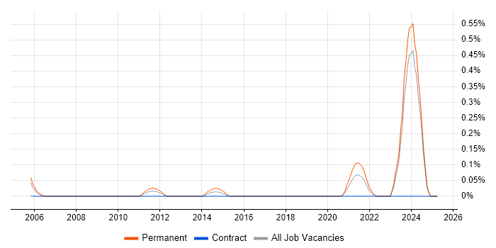 Job vacancy trend for Senior IT Technician in Wales Job vacancy trend for Senior IT Technician in Wales