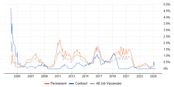Job vacancy trend for Senior Java Developer in Wales Job vacancy trend for Senior Java Developer in Wales