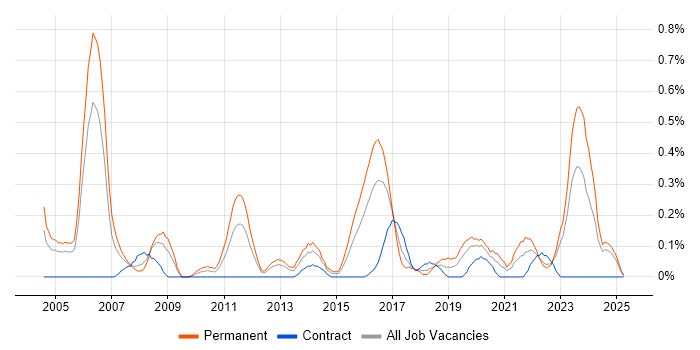Job vacancy trend for Senior Java Engineer in Wales Job vacancy trend for Senior Java Engineer in Wales
