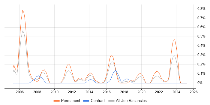 Job vacancy trend for Senior Java Software Engineer in Wales Job vacancy trend for Senior Java Software Engineer in Wales