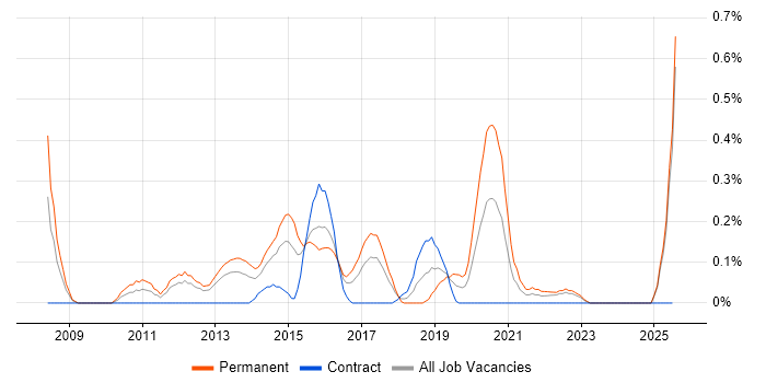 Job vacancy trend for Senior JavaScript Developer in Wales