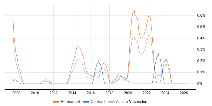 Senior Linux Engineer job vacancy trend in Wales
