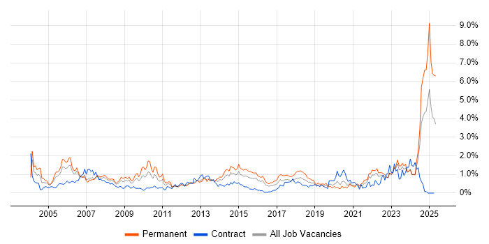 Job vacancy trend for Senior Manager in Wales Job vacancy trend for Senior Manager in Wales