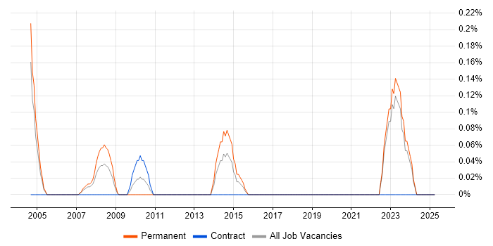 Job vacancy trend for Senior Marketing Analyst in Wales Job vacancy trend for Senior Marketing Analyst in Wales