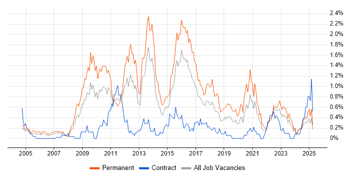 Job vacancy trend for Senior .NET Developer in Wales Job vacancy trend for Senior .NET Developer in Wales