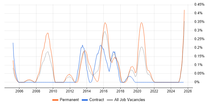 Job vacancy trend for Senior .NET Software Developer in Wales Job vacancy trend for Senior .NET Software Developer in Wales