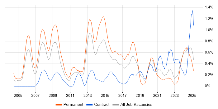 Job vacancy trend for Senior Network Engineer in Wales Job vacancy trend for Senior Network Engineer in Wales